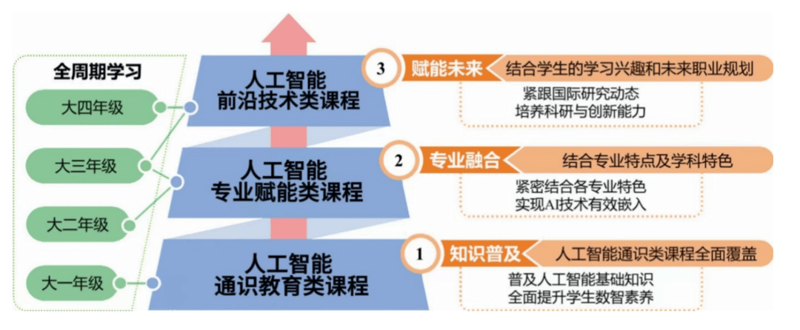 IT培训如何选择最适合你的课程?